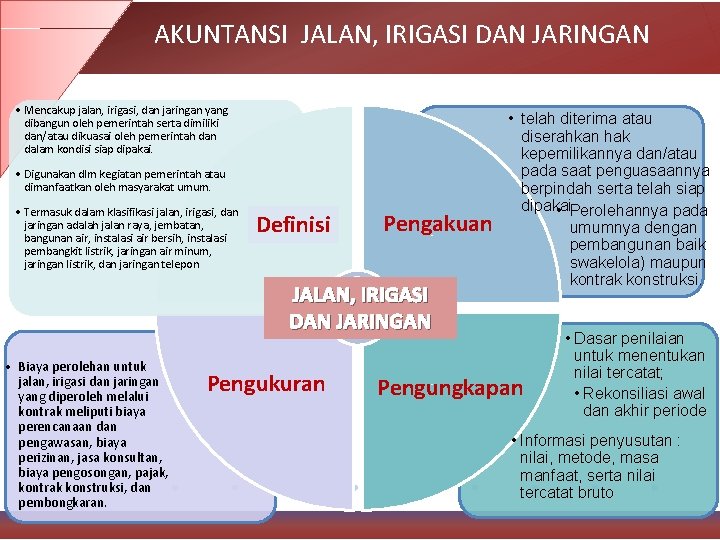 AKUNTANSI JALAN, IRIGASI DAN JARINGAN • Mencakup jalan, irigasi, dan jaringan yang dibangun oleh