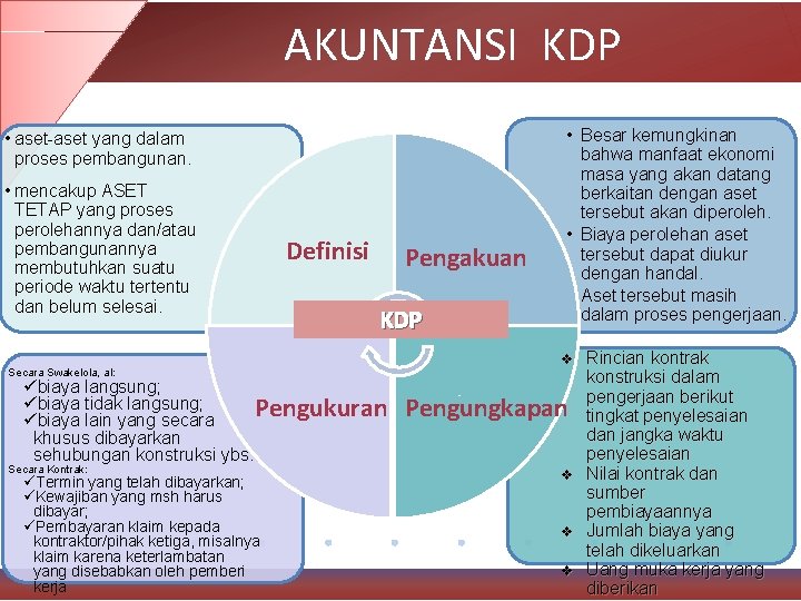 AKUNTANSI KDP • aset-aset yang dalam proses pembangunan. • mencakup ASET TETAP yang proses