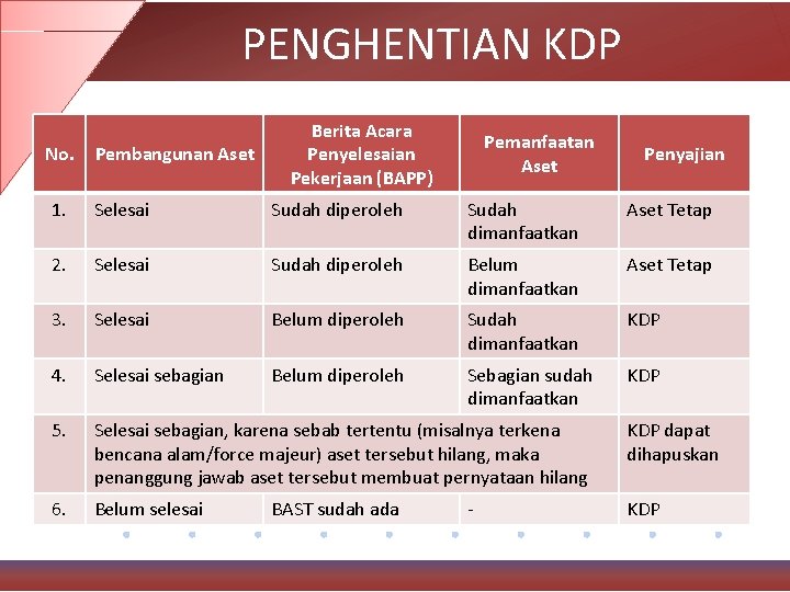 PENGHENTIAN KDP No. Pembangunan Aset Berita Acara Penyelesaian Pekerjaan (BAPP) Pemanfaatan Aset Penyajian 1.