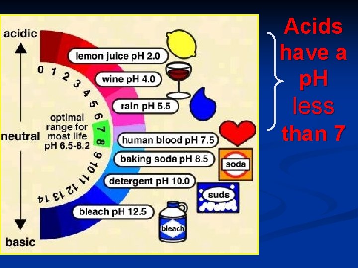 Acids have a p. H less than 7 