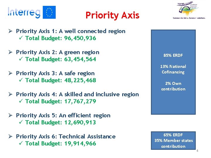 Priority Axis Ø Priority Axis 1: A well connected region ü Total Budget: 96,