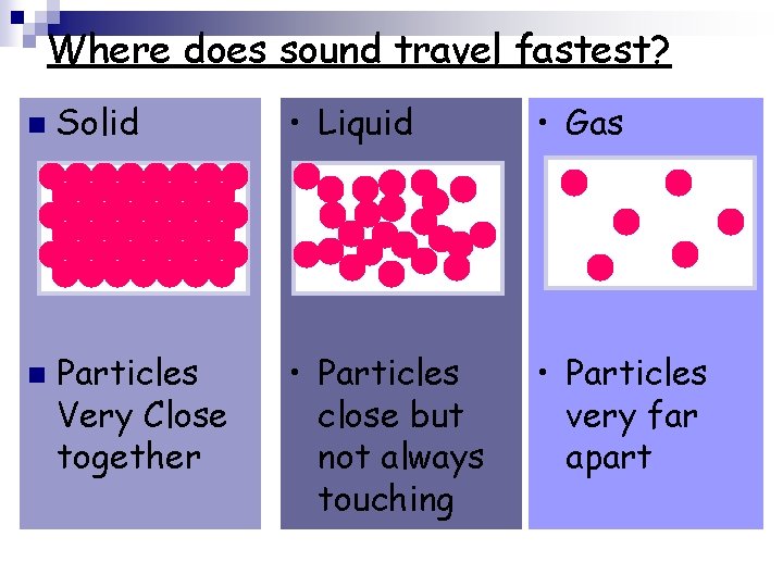 Where does sound travel fastest? n n Solid • Liquid • Gas Particles Very