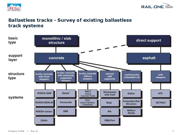 Ballastless tracks - Survey of existing ballastless track systems Company Profile | May 21