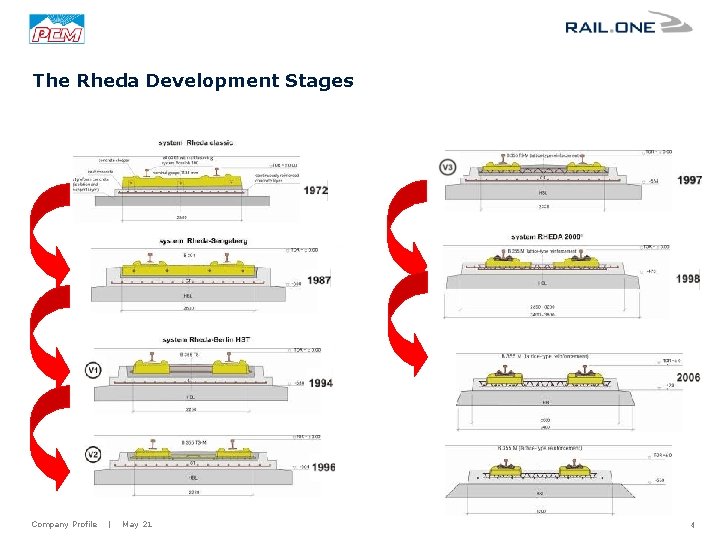 The Rheda Development Stages Company Profile | May 21 4 