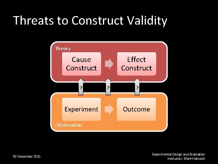 Threats to Construct Validity Theory Cause Construct ? Experiment Effect Construct ? ? Outcome