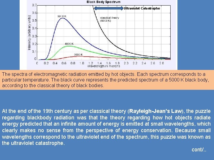 Ultraviolet Catastrophe The spectra of electromagnetic radiation emitted by hot objects. Each spectrum corresponds