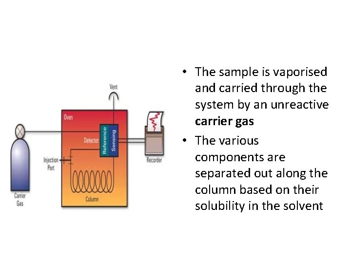 • The sample is vaporised and carried through the system by an unreactive • The sample is vaporised and carried through the system by an unreactive