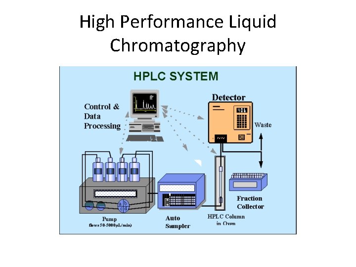 High Performance Liquid Chromatography High Performance Liquid Chromatography