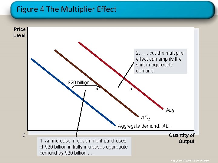 Figure 4 The Multiplier Effect Price Level 2. . but the multiplier effect can