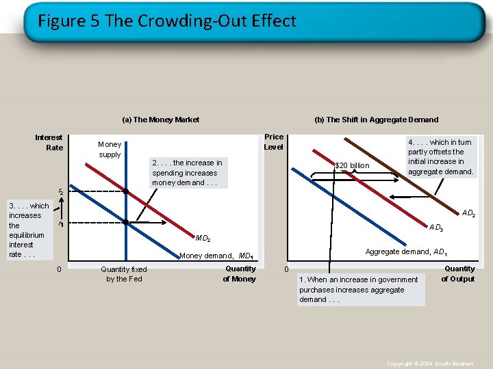 Figure 5 The Crowding-Out Effect (a) The Money Market Interest Rate Price Level Money