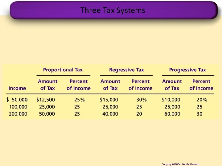 Three Tax Systems Copyright© 2004 South-Western 