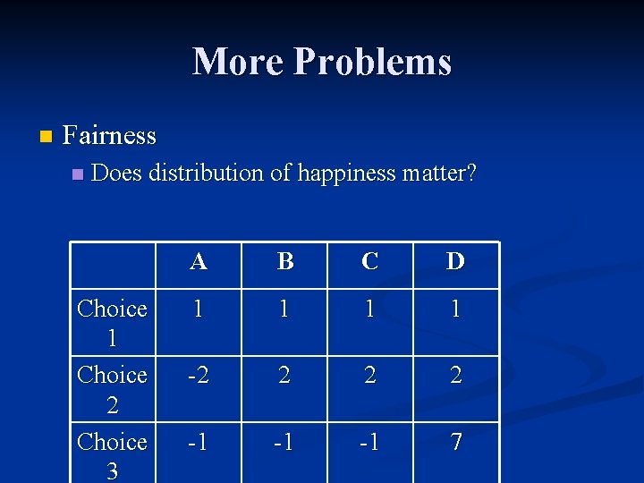 More Problems n Fairness n Does distribution of happiness matter? Choice 1 Choice 2