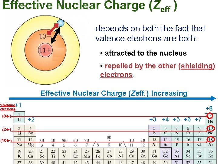 Effective Nuclear Charge (Zeff ) depends on both the fact that valence electrons are