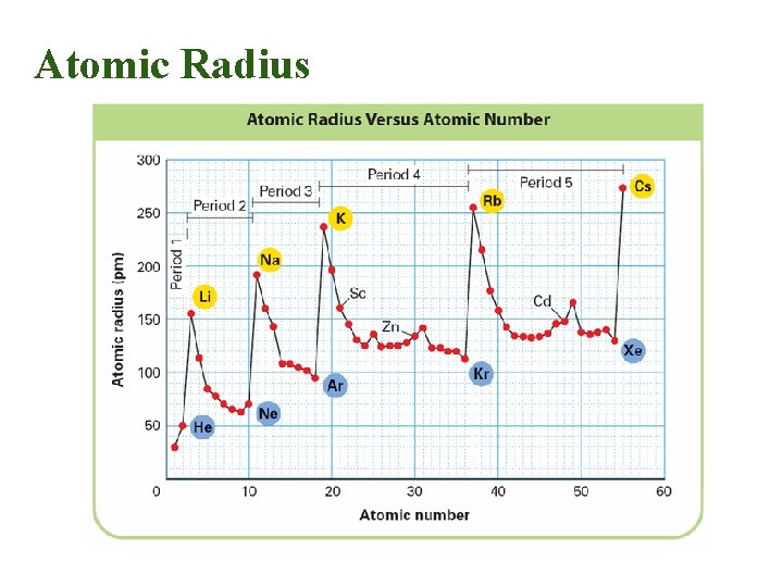 Atomic Radius 