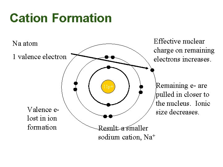 Cation Formation Effective nuclear charge on remaining electrons increases. Na atom 1 valence electron