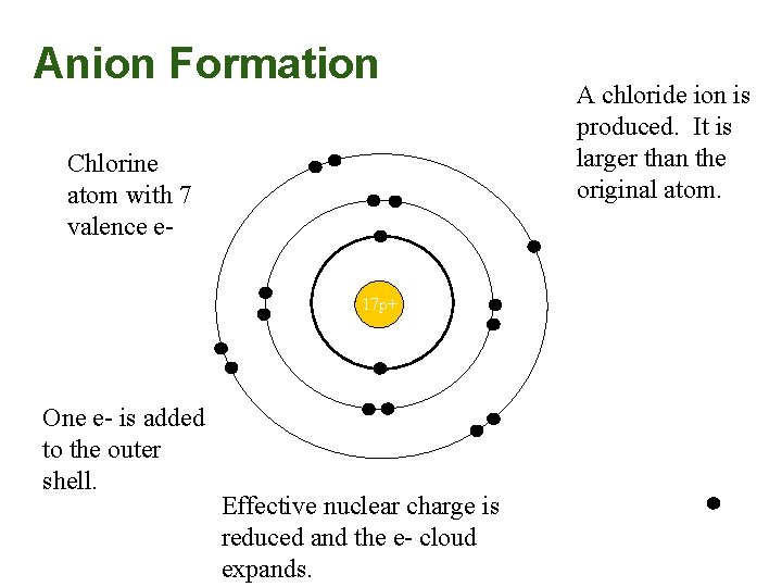 Anion Formation Chlorine atom with 7 valence e 17 p+ One e- is added