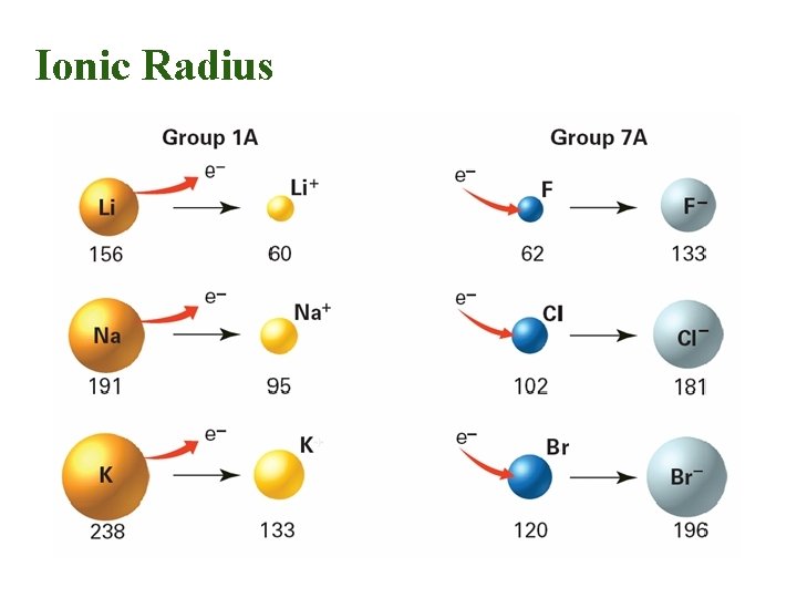 Ionic Radius 
