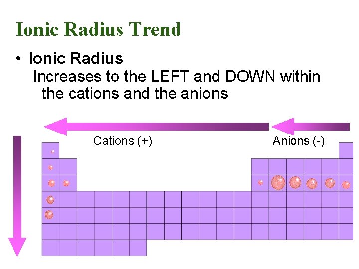Ionic Radius Trend • Ionic Radius Increases to the LEFT and DOWN within the