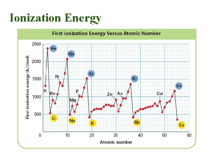 Ionization Energy 