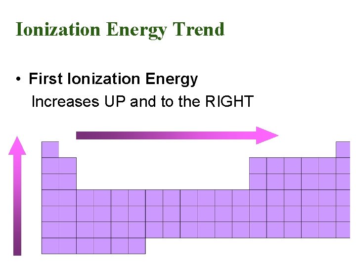 Ionization Energy Trend • First Ionization Energy Increases UP and to the RIGHT 