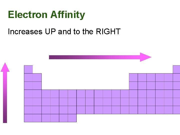 Electron Affinity Increases UP and to the RIGHT 