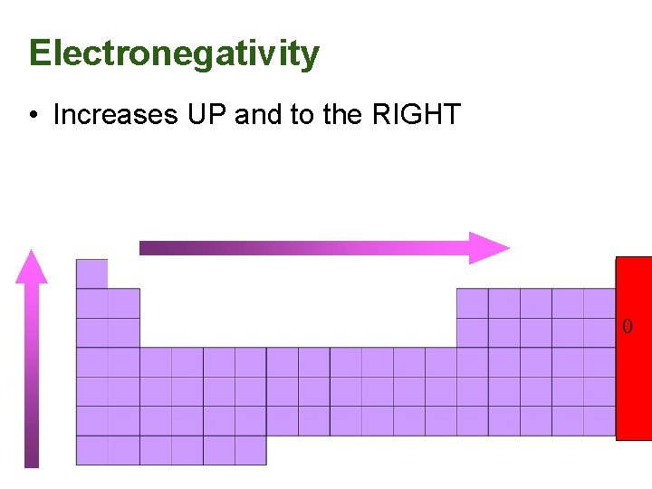 Electronegativity • Increases UP and to the RIGHT 0 