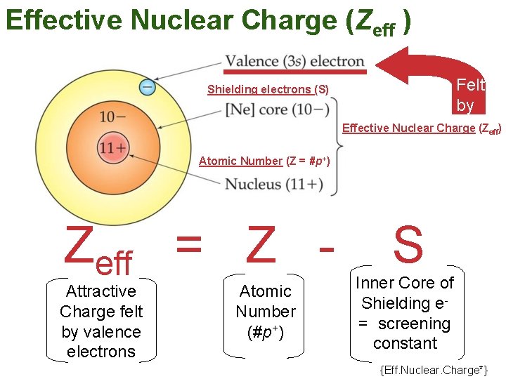 Effective Nuclear Charge (Zeff ) Felt by Shielding electrons (S) Effective Nuclear Charge (Zeff)