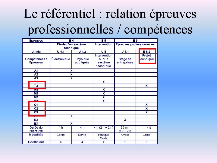 Le référentiel : relation épreuves professionnelles / compétences 
