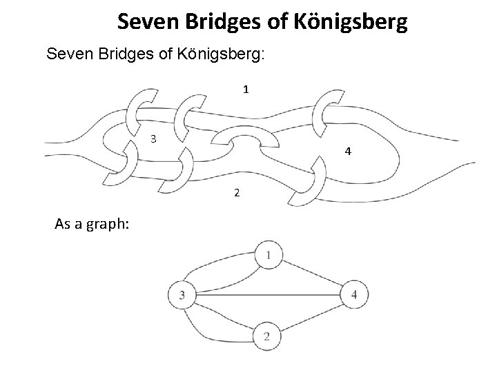Seven Bridges of Königsberg: 1 3 4 2 As a graph: 