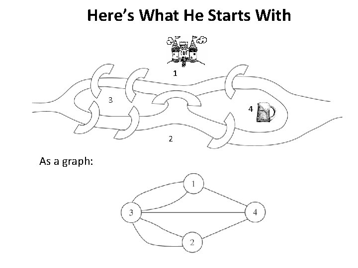 Here’s What He Starts With 1 3 4 2 As a graph: 