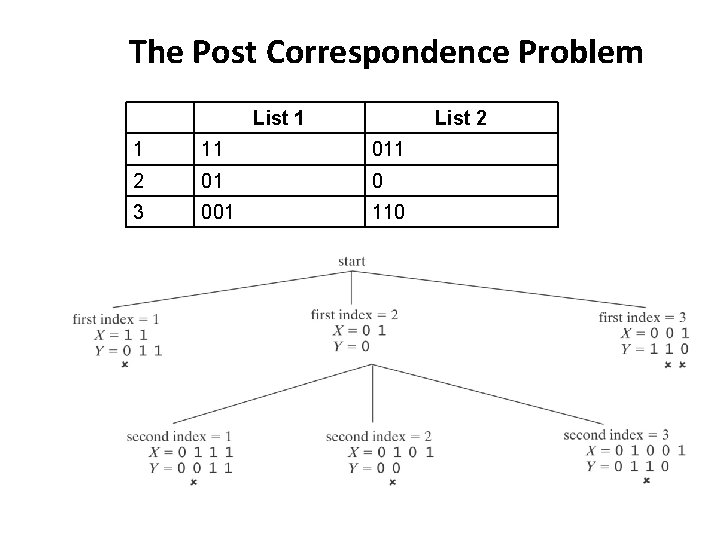 The Post Correspondence Problem List 1 List 2 1 11 011 2 01 0