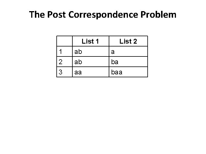 The Post Correspondence Problem 1 2 3 List 1 ab ab aa List 2