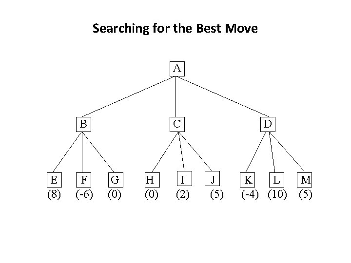 Searching for the Best Move A B E (8) F (-6) C G (0)