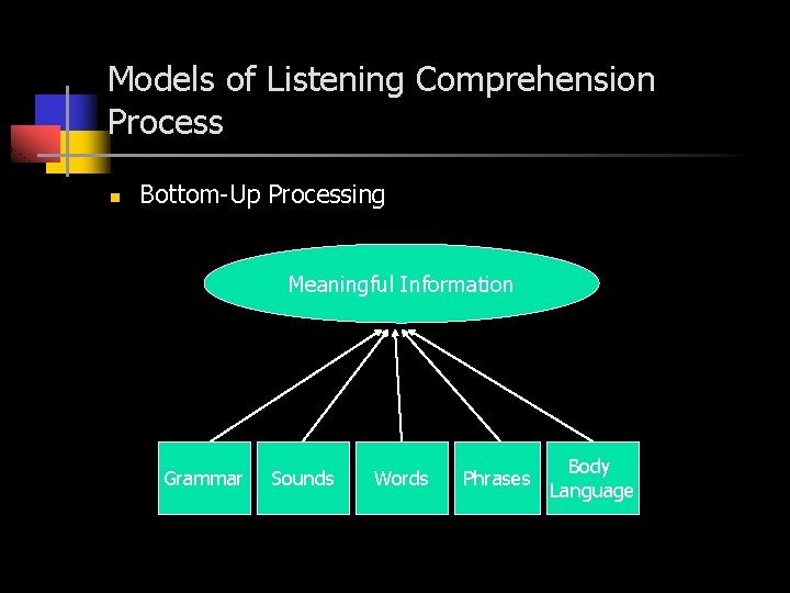 Models of Listening Comprehension Process n Bottom-Up Processing Meaningful Information Grammar Sounds Words Phrases