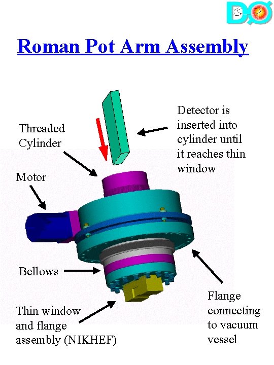 Roman Pot Arm Assembly Threaded Cylinder Motor Detector is inserted into cylinder until it