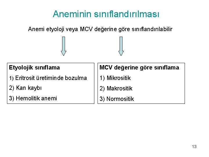 Aneminin sınıflandırılması Anemi etyoloji veya MCV değerine göre sınıflandırılabilir Etyolojik sınıflama MCV değerine göre