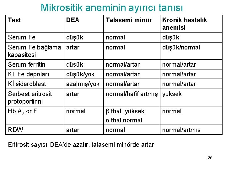 Mikrositik aneminin ayırıcı tanısı Test DEA Talasemi minör Kronik hastalık anemisi Serum Fe düşük