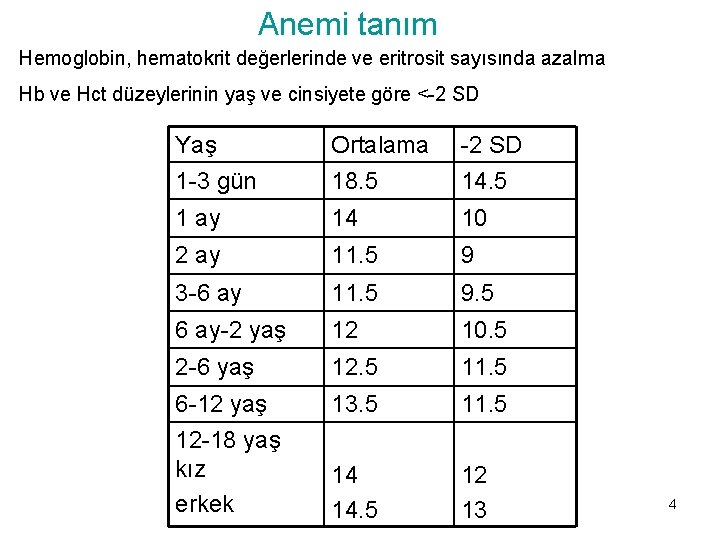 Anemi tanım Hemoglobin, hematokrit değerlerinde ve eritrosit sayısında azalma Hb ve Hct düzeylerinin yaş