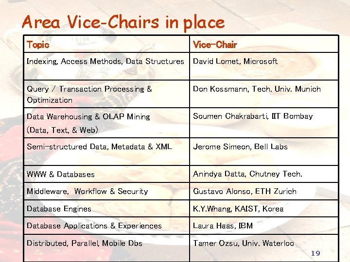 Area Vice-Chairs in place Topic Vice-Chair Indexing, Access Methods, Data Structures David Lomet, Microsoft