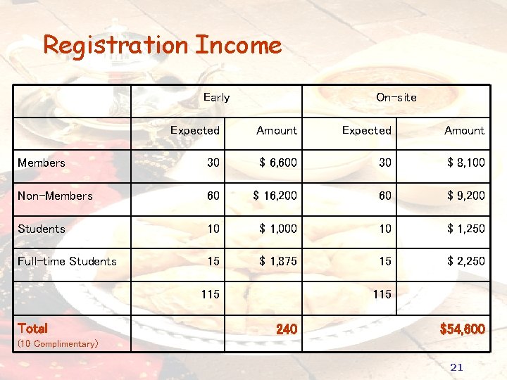 Registration Income Early On-site Expected Amount Members 30 $ 6, 600 30 $ 8,