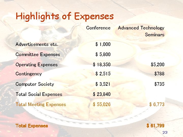 Highlights of Expenses Conference Advanced Technology Seminars Advertisements etc. $ 1, 000 Committee Expenses