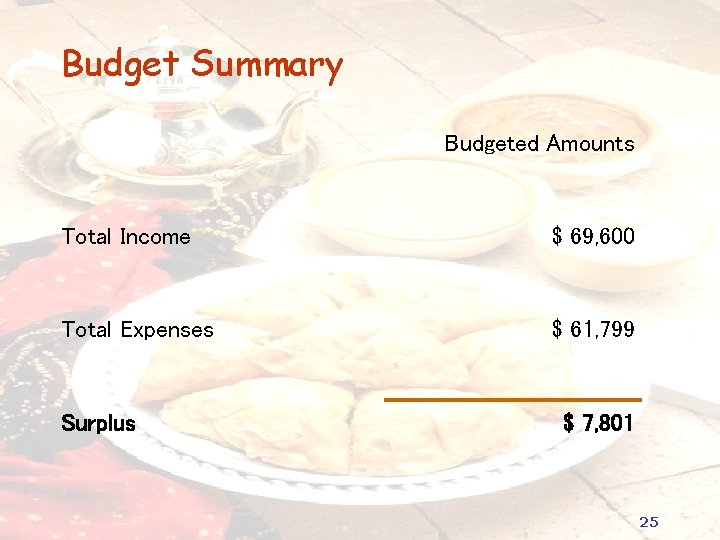 Budget Summary Budgeted Amounts Total Income $ 69, 600 Total Expenses $ 61, 799