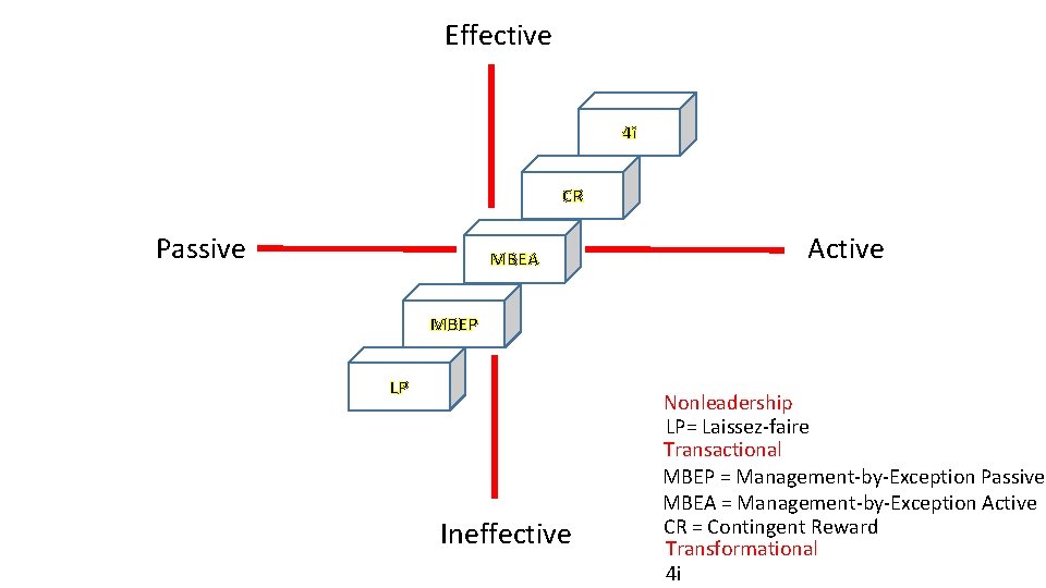 Effective 4 i CR Passive MBEA Active MBEP LP Ineffective Nonleadership LP= Laissez-faire Transactional