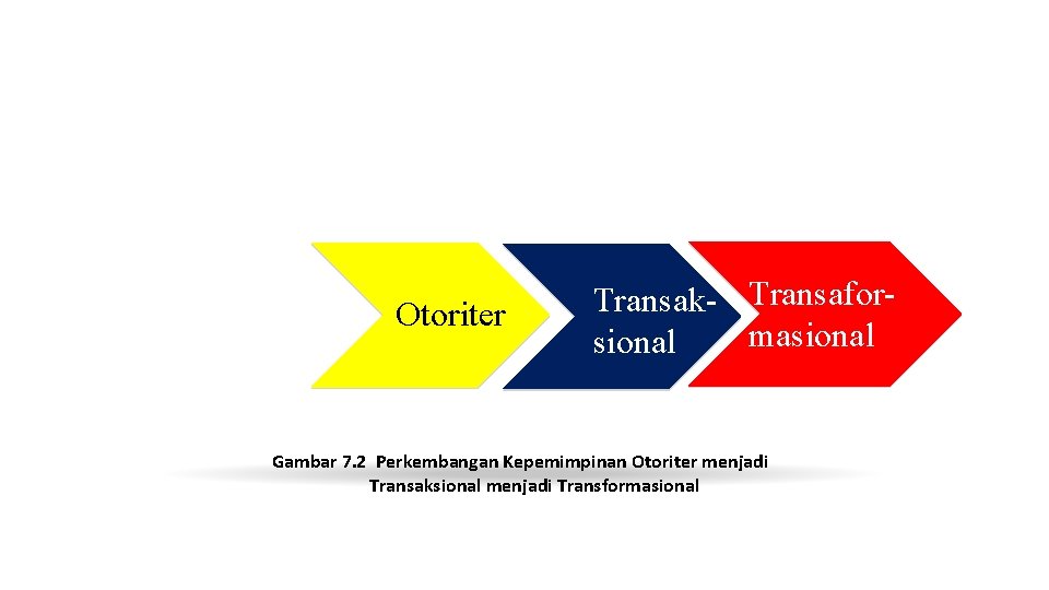 Otoriter Transak- Transaformasional Gambar 7. 2 Perkembangan Kepemimpinan Otoriter menjadi Transaksional menjadi Transformasional 