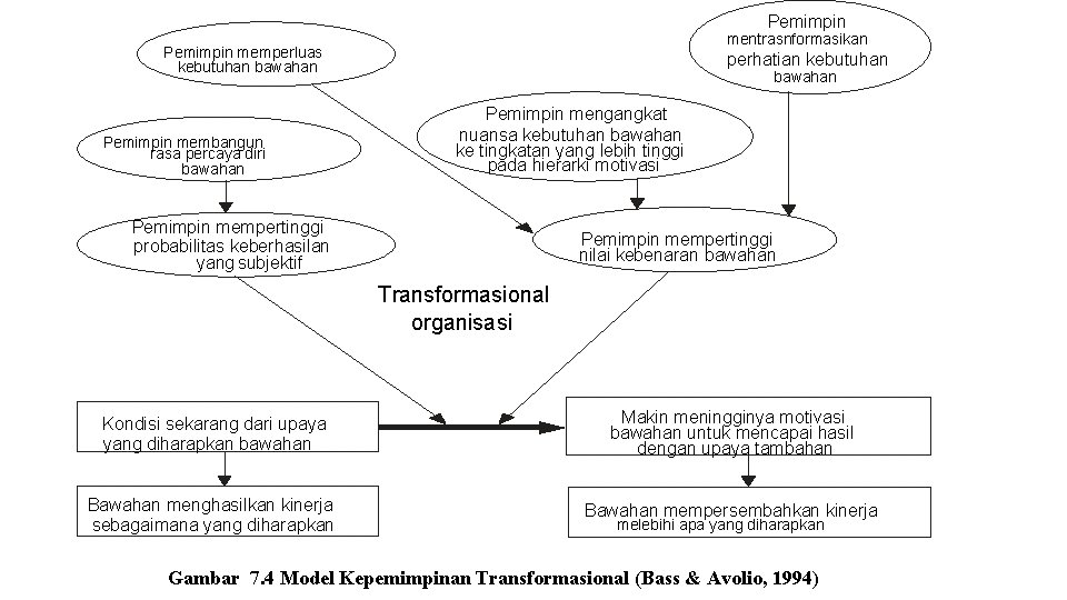 Pemimpin mentrasnformasikan Pemimpin memperluas kebutuhan bawahan Pemimpin membangun rasa percaya diri bawahan perhatian kebutuhan