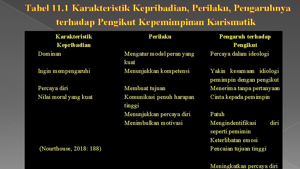 Tabel 11. 1 Karakteristik Kepribadian, Perilaku, Pengaruhnya terhadap Pengikut Kepemimpinan Karismatik Karakteristik Kepribadian Dominan