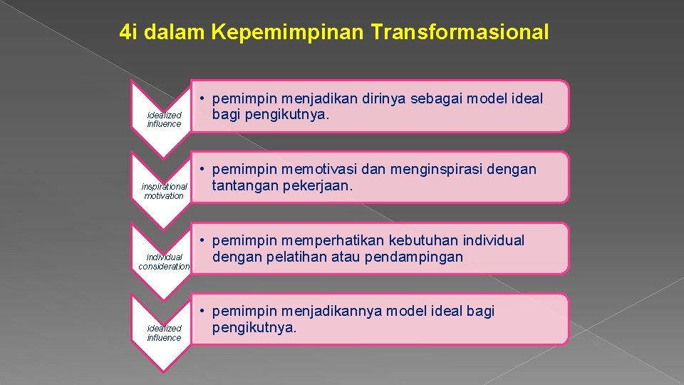 4 i dalam Kepemimpinan Transformasional idealized influence inspirational motivation individual consideration idealized influence •