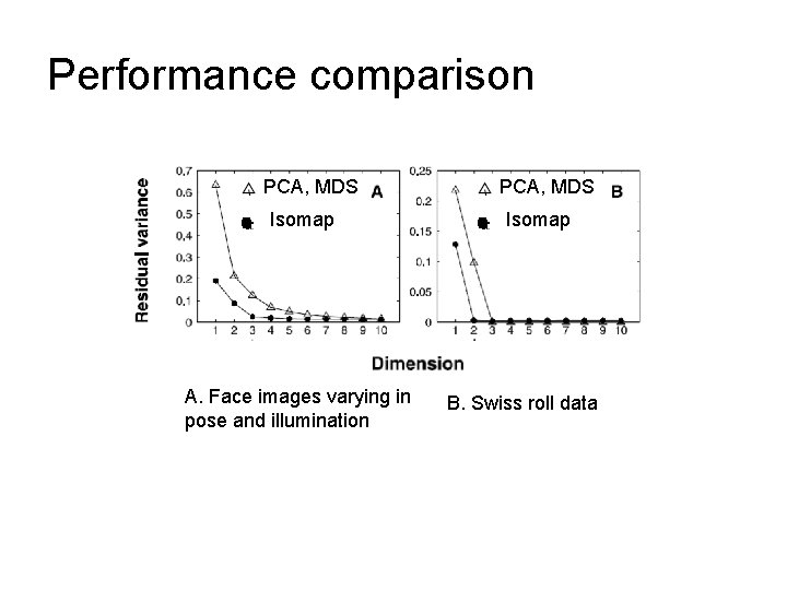 Performance comparison PCA, MDS Isomap A. Face images varying in pose and illumination PCA,