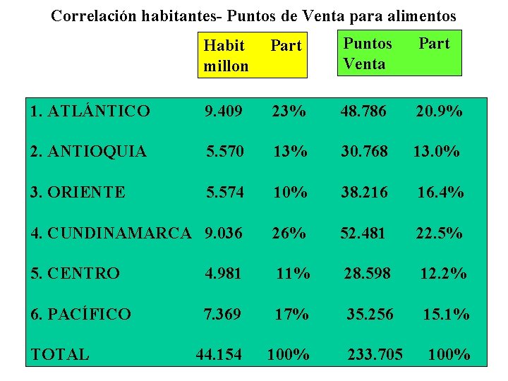 Correlación habitantes- Puntos de Venta para alimentos Habit millon Part Puntos Venta Part 1.