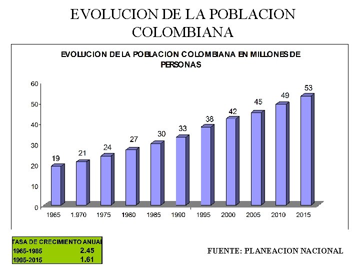 EVOLUCION DE LA POBLACION COLOMBIANA FUENTE: PLANEACION NACIONAL 